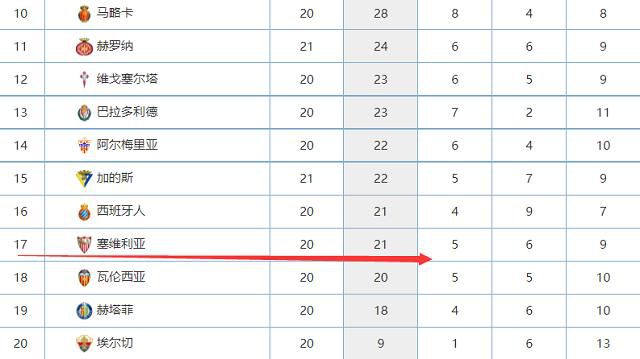 狼队在国际比赛日前主场2-1逆转战胜热刺，球队最近七轮只输掉了一场比赛，以15分排名第12位，接下来，球队首要的目标将是争取升上上半区。